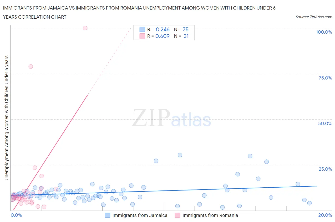 Immigrants from Jamaica vs Immigrants from Romania Unemployment Among Women with Children Under 6 years