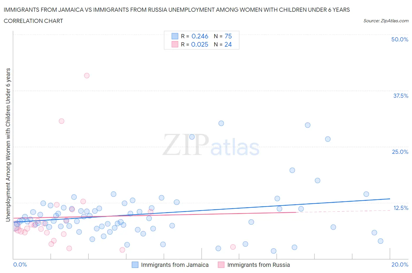Immigrants from Jamaica vs Immigrants from Russia Unemployment Among Women with Children Under 6 years