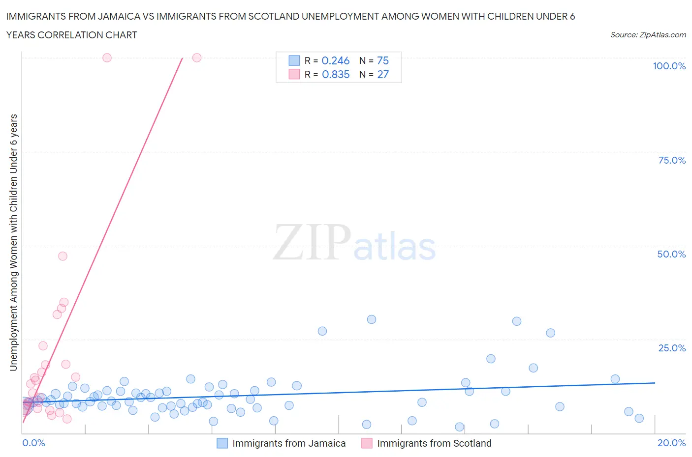 Immigrants from Jamaica vs Immigrants from Scotland Unemployment Among Women with Children Under 6 years