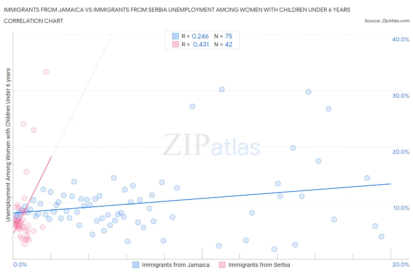 Immigrants from Jamaica vs Immigrants from Serbia Unemployment Among Women with Children Under 6 years