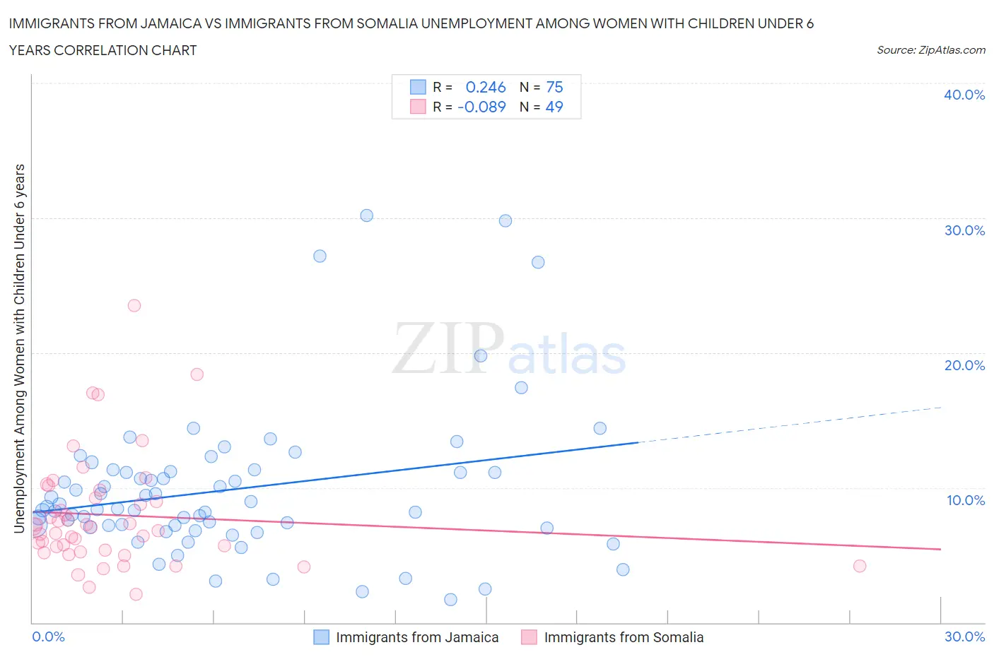 Immigrants from Jamaica vs Immigrants from Somalia Unemployment Among Women with Children Under 6 years