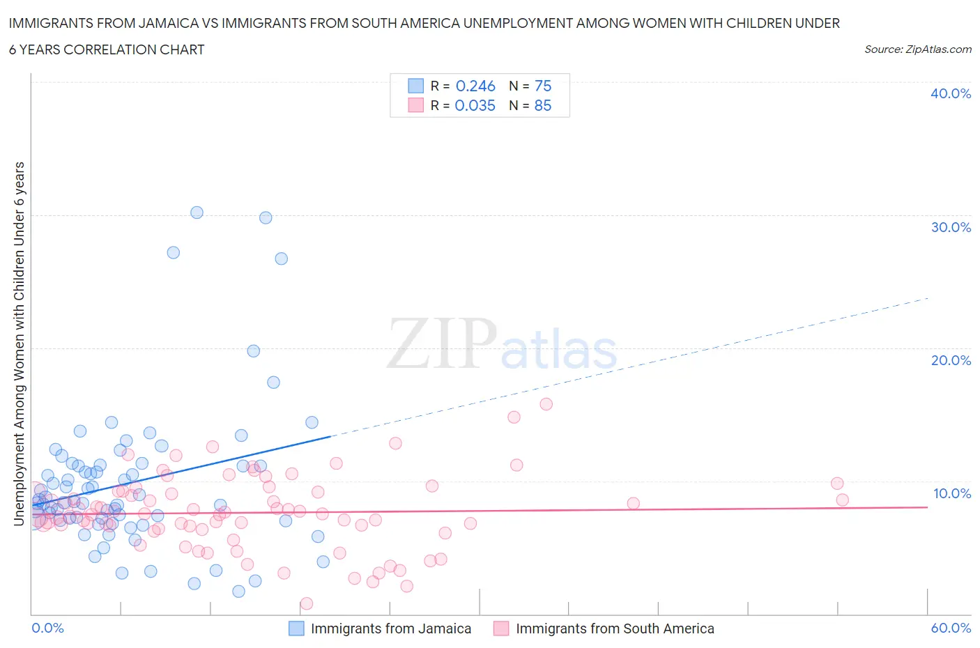 Immigrants from Jamaica vs Immigrants from South America Unemployment Among Women with Children Under 6 years