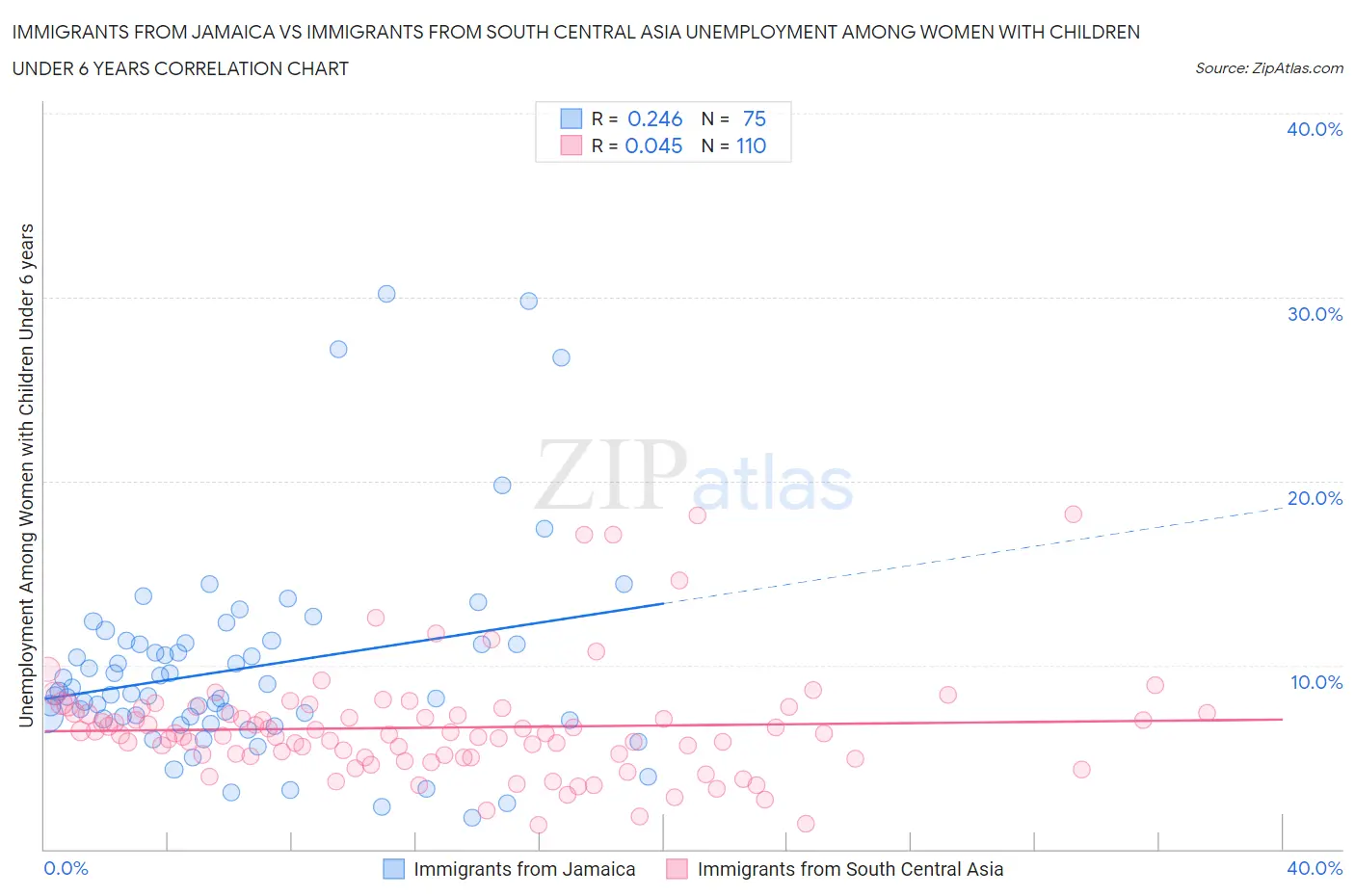 Immigrants from Jamaica vs Immigrants from South Central Asia Unemployment Among Women with Children Under 6 years