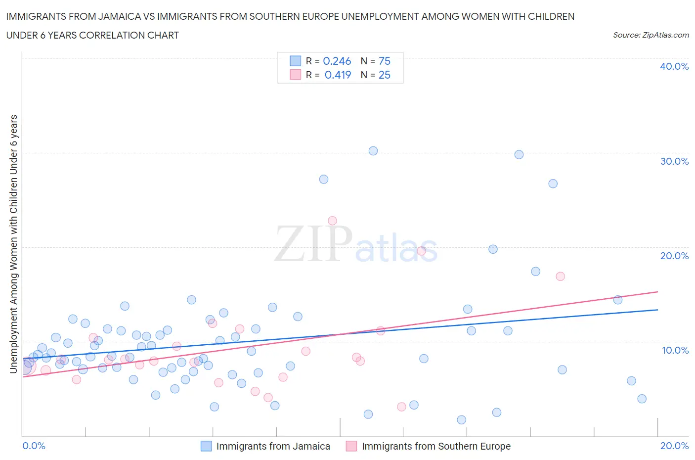 Immigrants from Jamaica vs Immigrants from Southern Europe Unemployment Among Women with Children Under 6 years