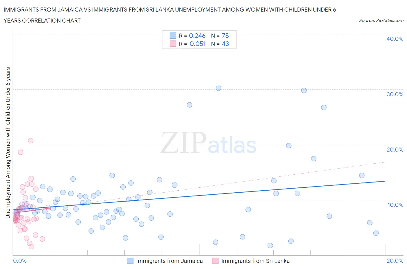 Immigrants from Jamaica vs Immigrants from Sri Lanka Unemployment Among Women with Children Under 6 years