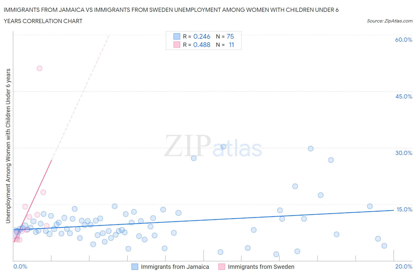 Immigrants from Jamaica vs Immigrants from Sweden Unemployment Among Women with Children Under 6 years
