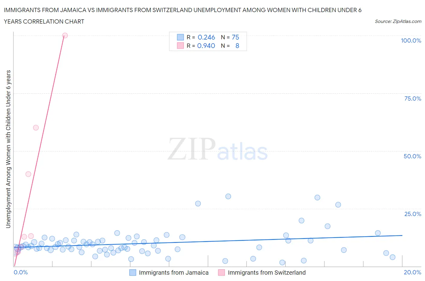 Immigrants from Jamaica vs Immigrants from Switzerland Unemployment Among Women with Children Under 6 years