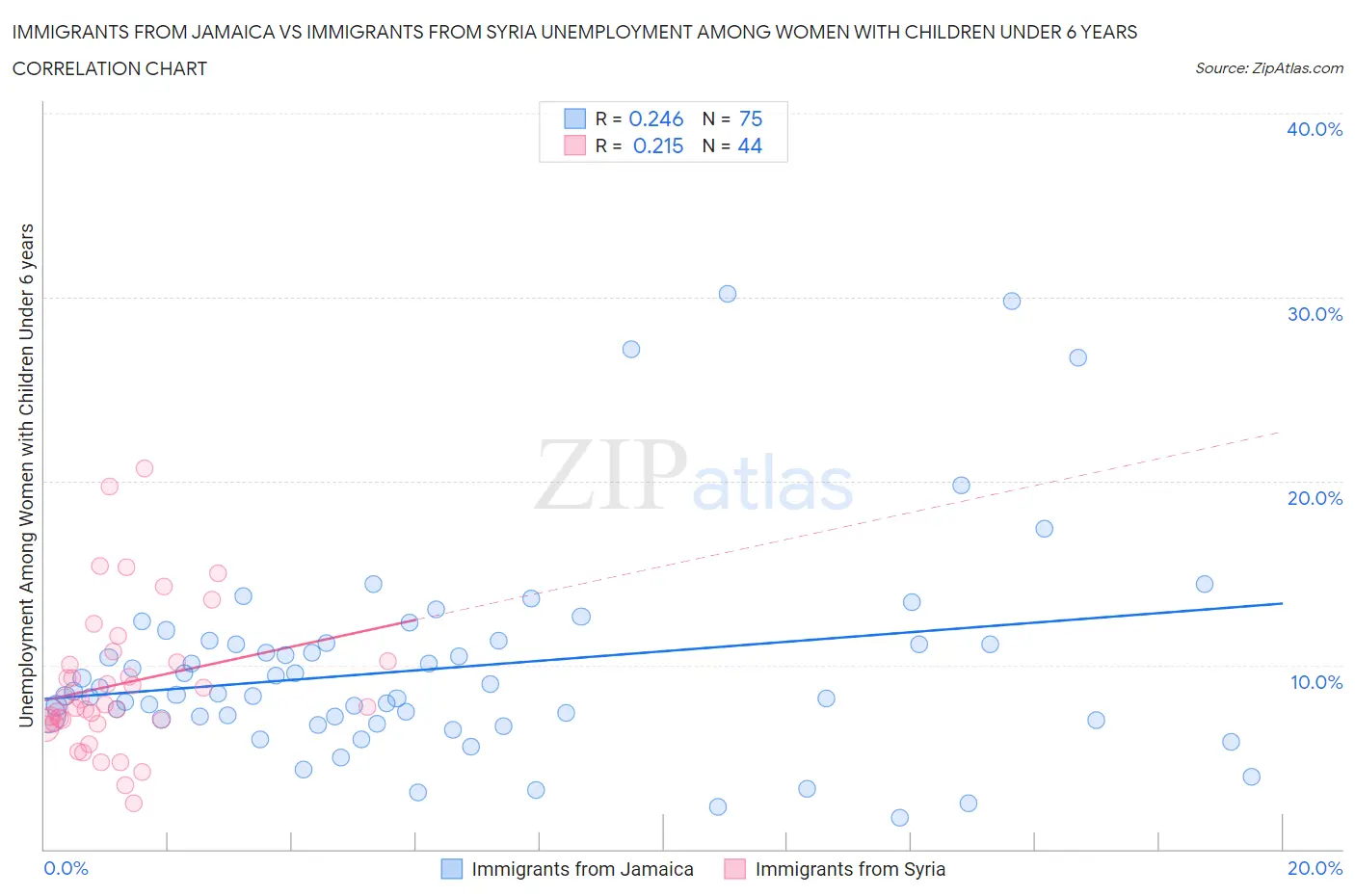 Immigrants from Jamaica vs Immigrants from Syria Unemployment Among Women with Children Under 6 years