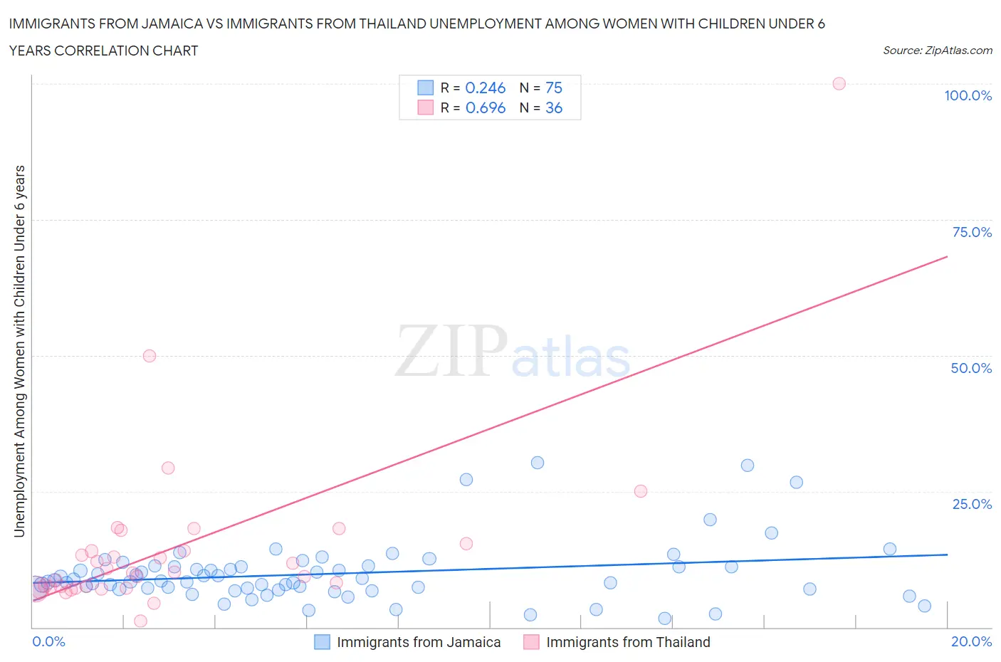 Immigrants from Jamaica vs Immigrants from Thailand Unemployment Among Women with Children Under 6 years