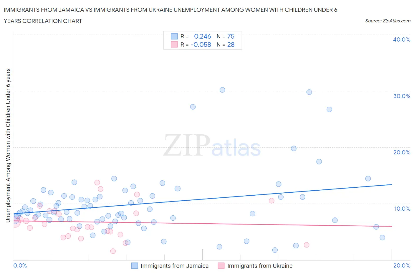 Immigrants from Jamaica vs Immigrants from Ukraine Unemployment Among Women with Children Under 6 years