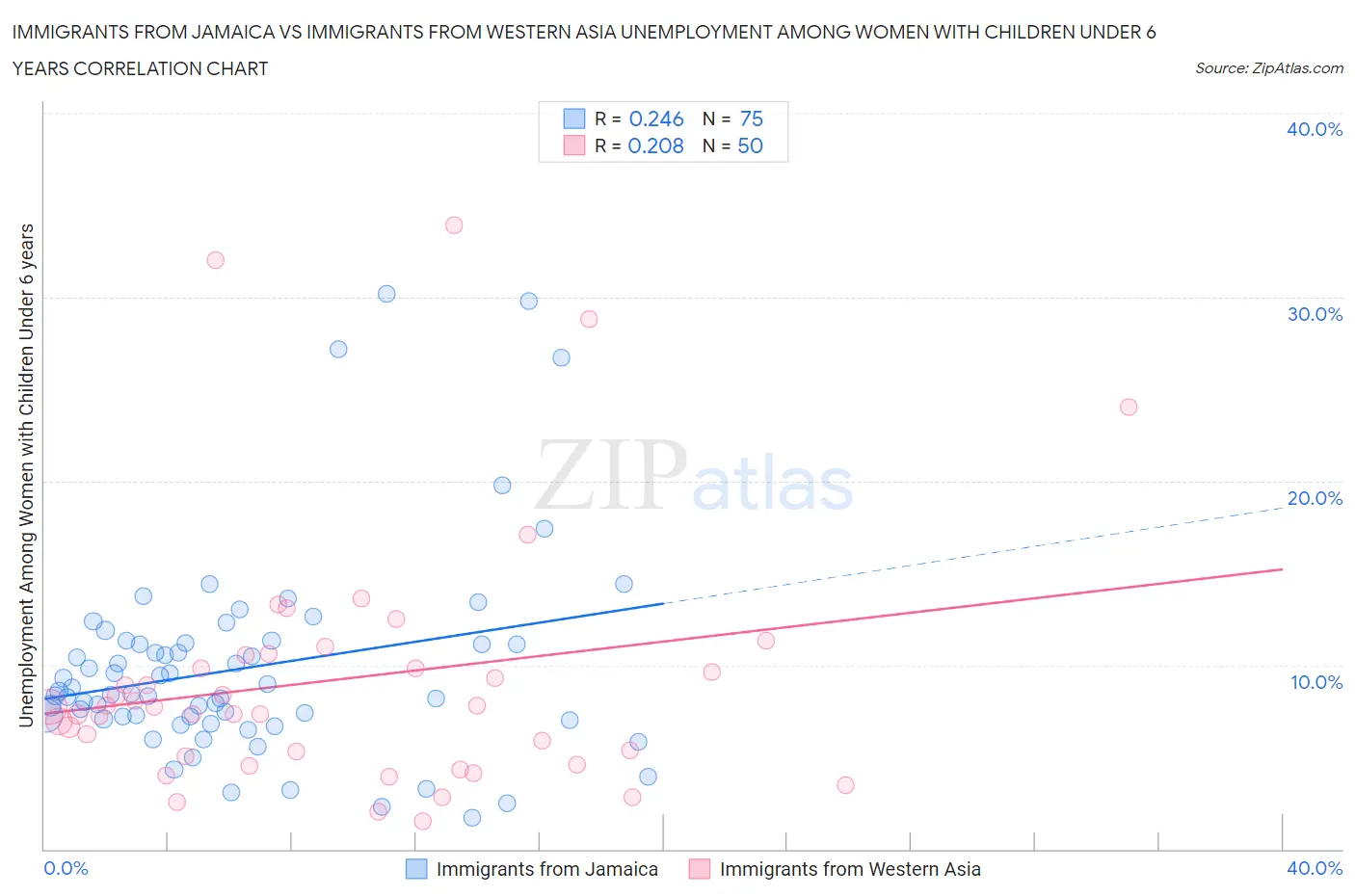 Immigrants from Jamaica vs Immigrants from Western Asia Unemployment Among Women with Children Under 6 years