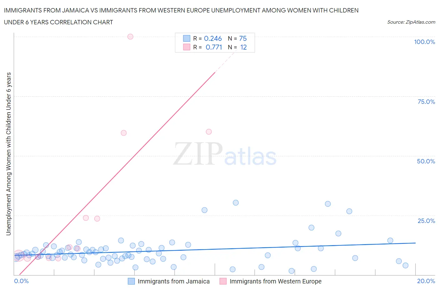 Immigrants from Jamaica vs Immigrants from Western Europe Unemployment Among Women with Children Under 6 years