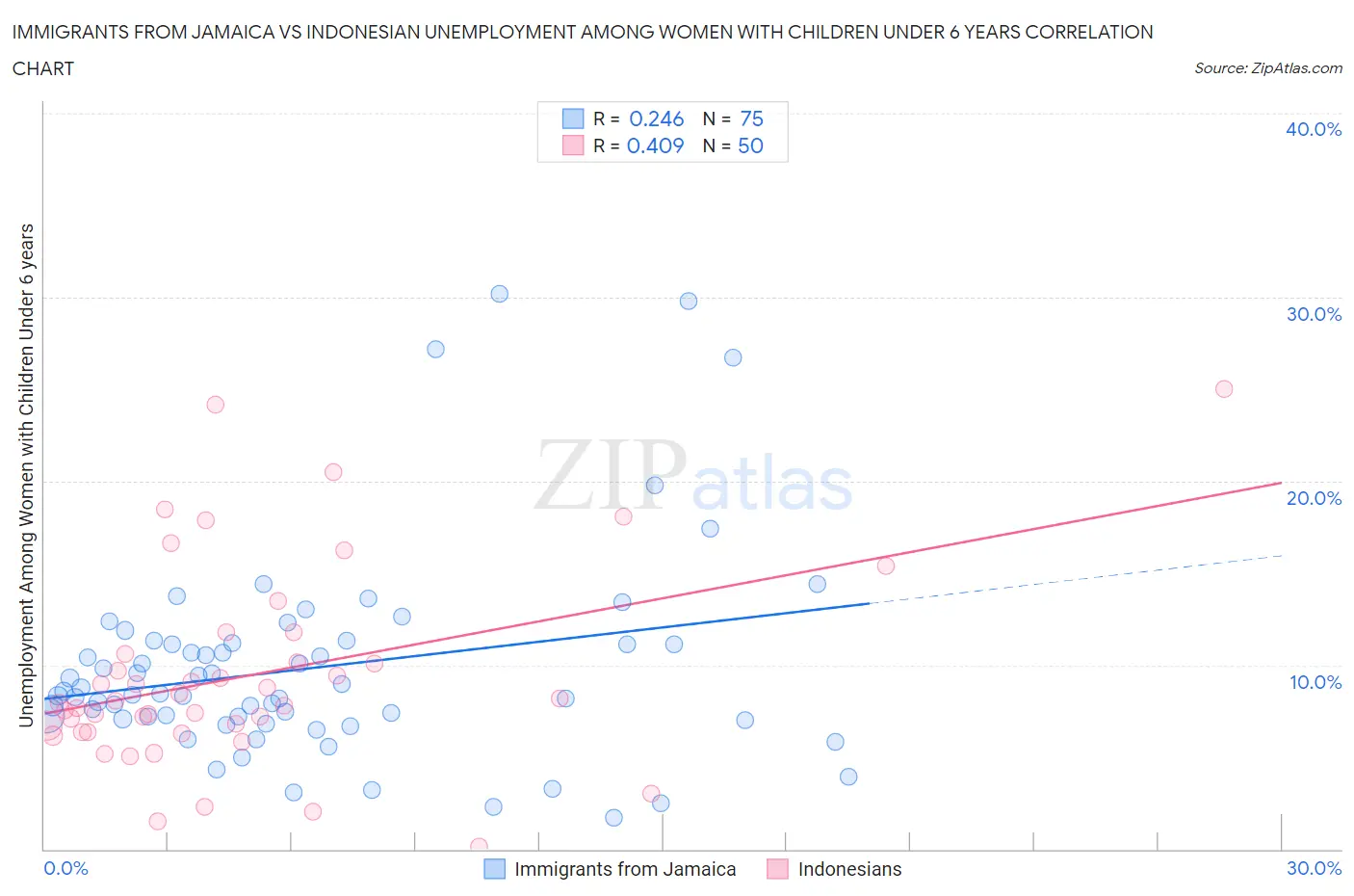 Immigrants from Jamaica vs Indonesian Unemployment Among Women with Children Under 6 years