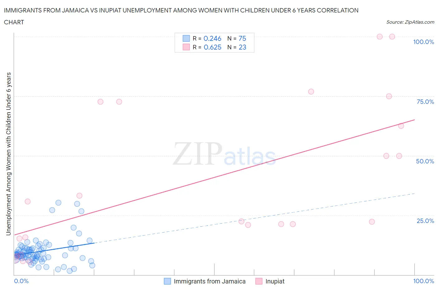 Immigrants from Jamaica vs Inupiat Unemployment Among Women with Children Under 6 years