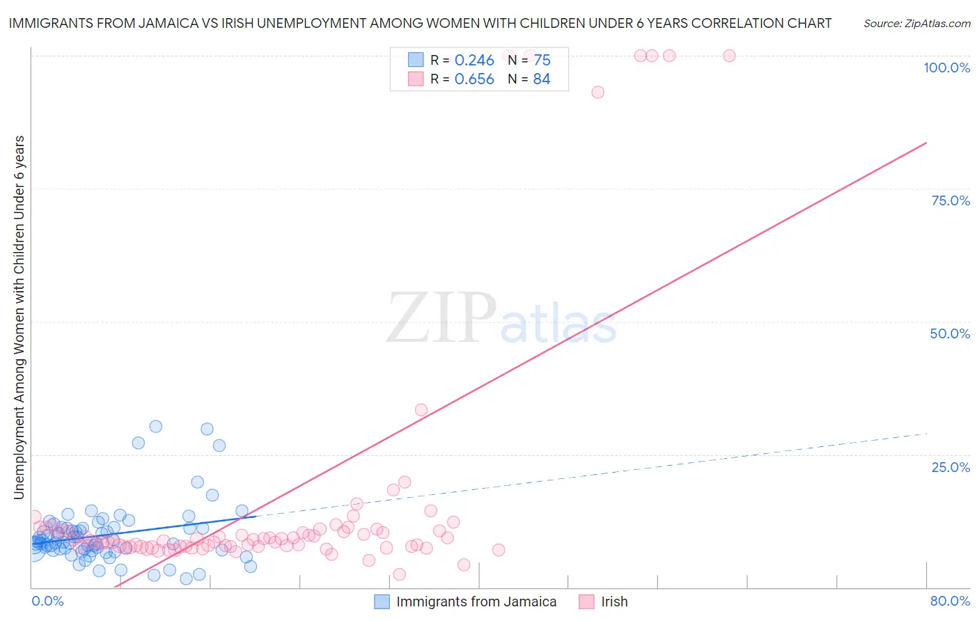 Immigrants from Jamaica vs Irish Unemployment Among Women with Children Under 6 years