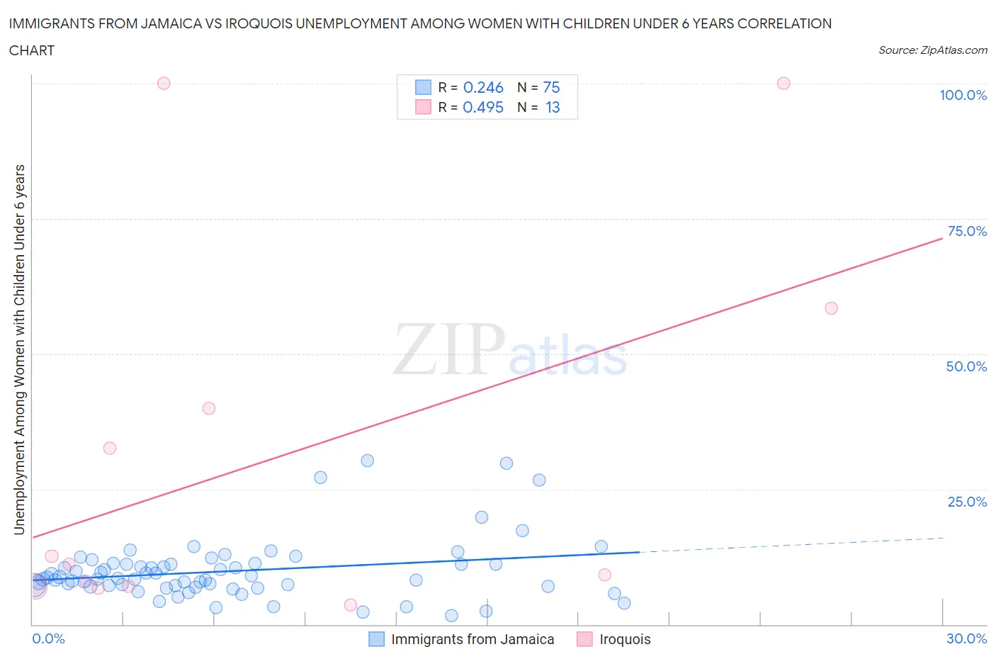 Immigrants from Jamaica vs Iroquois Unemployment Among Women with Children Under 6 years