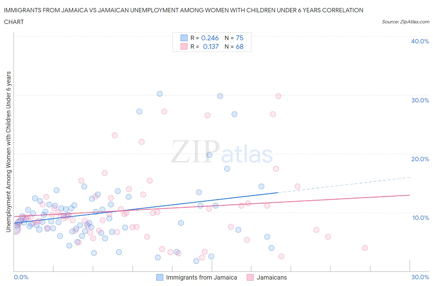 Immigrants from Jamaica vs Jamaican Unemployment Among Women with Children Under 6 years