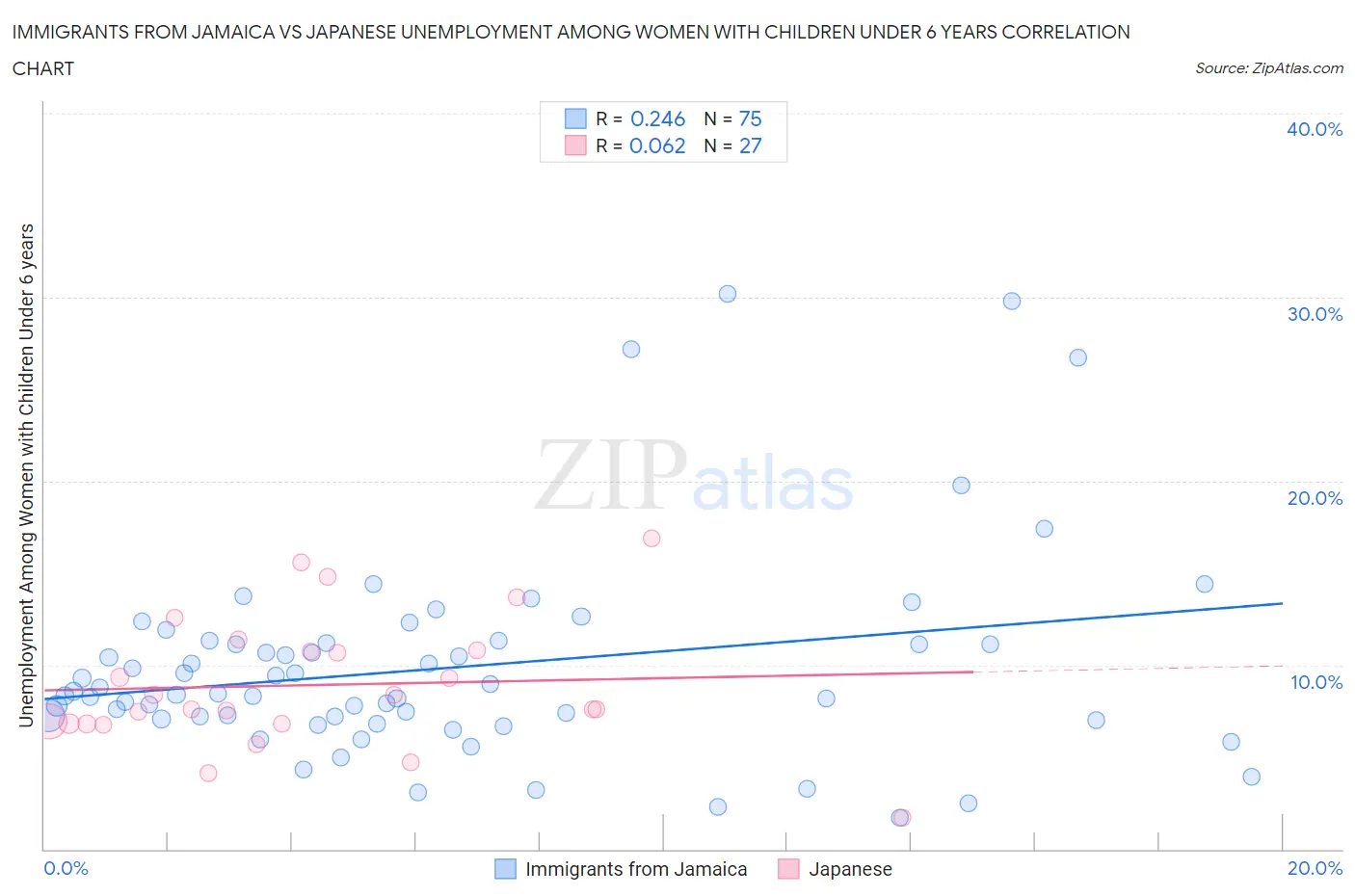 Immigrants from Jamaica vs Japanese Unemployment Among Women with Children Under 6 years