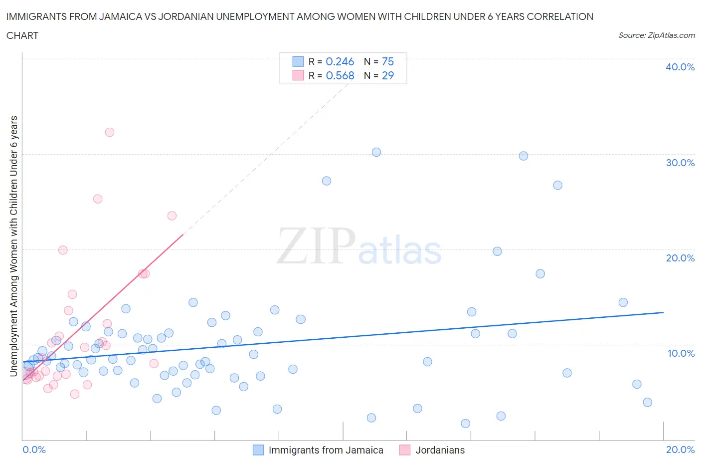 Immigrants from Jamaica vs Jordanian Unemployment Among Women with Children Under 6 years