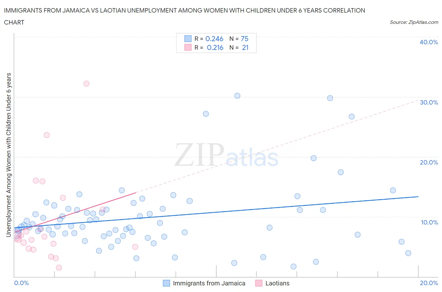Immigrants from Jamaica vs Laotian Unemployment Among Women with Children Under 6 years