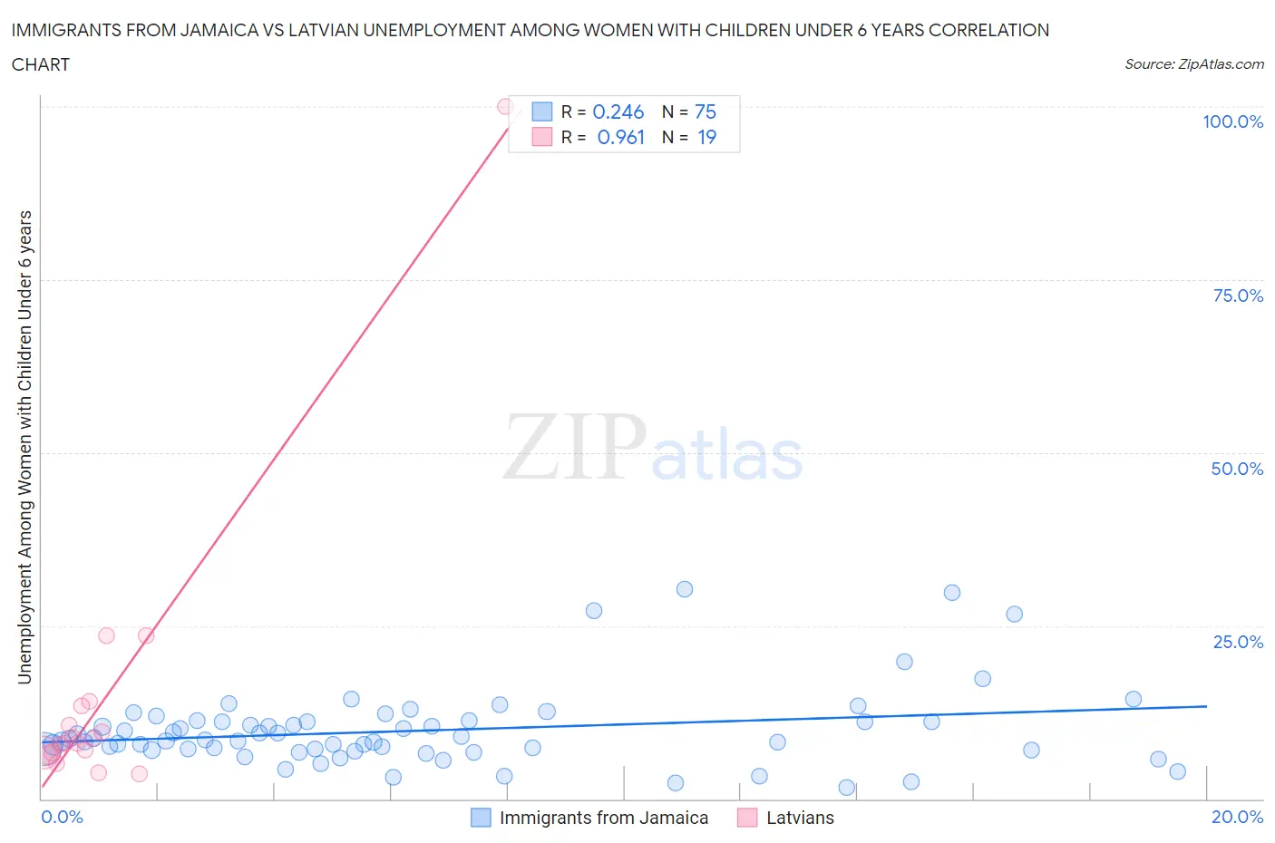 Immigrants from Jamaica vs Latvian Unemployment Among Women with Children Under 6 years