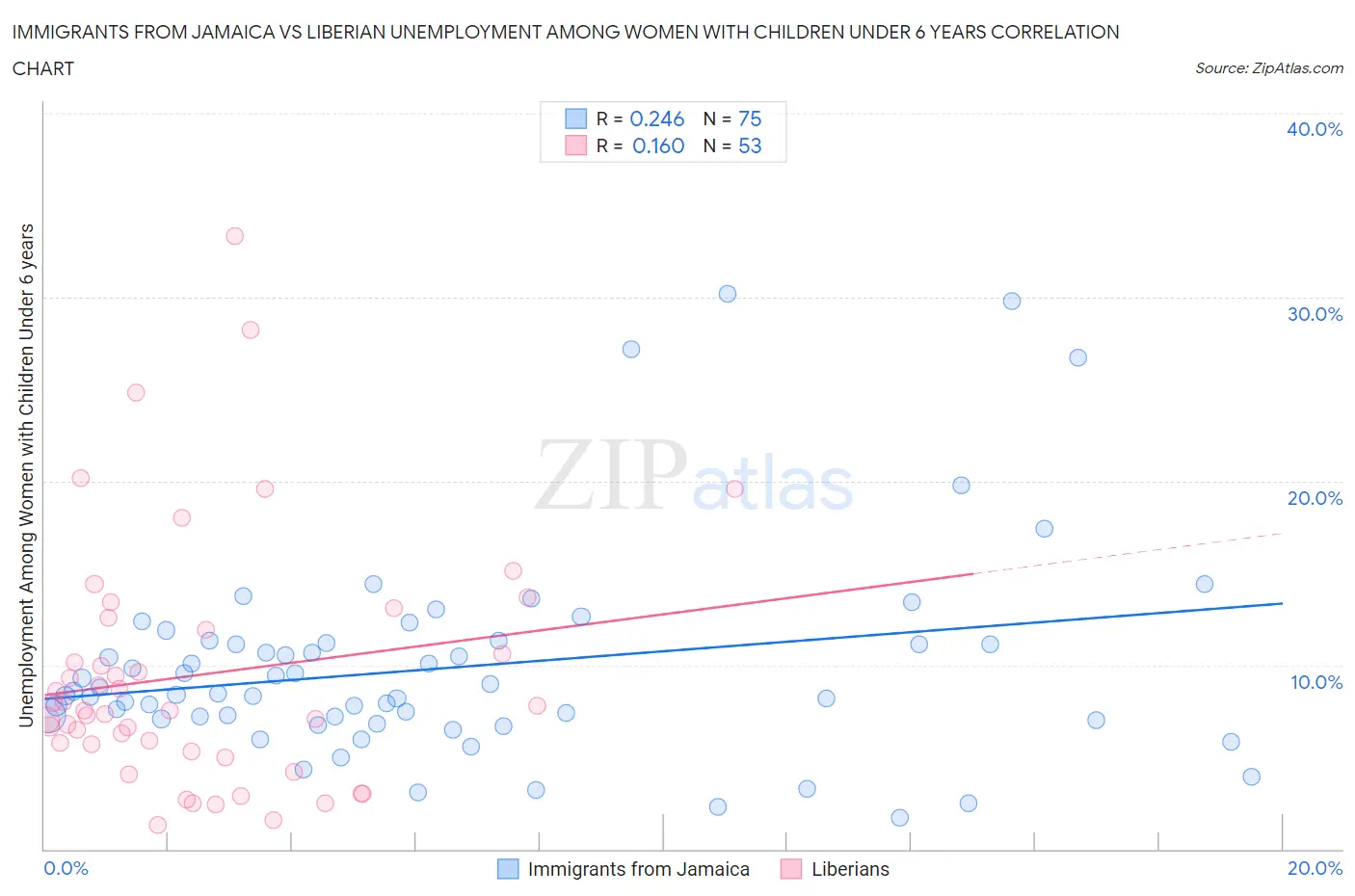 Immigrants from Jamaica vs Liberian Unemployment Among Women with Children Under 6 years