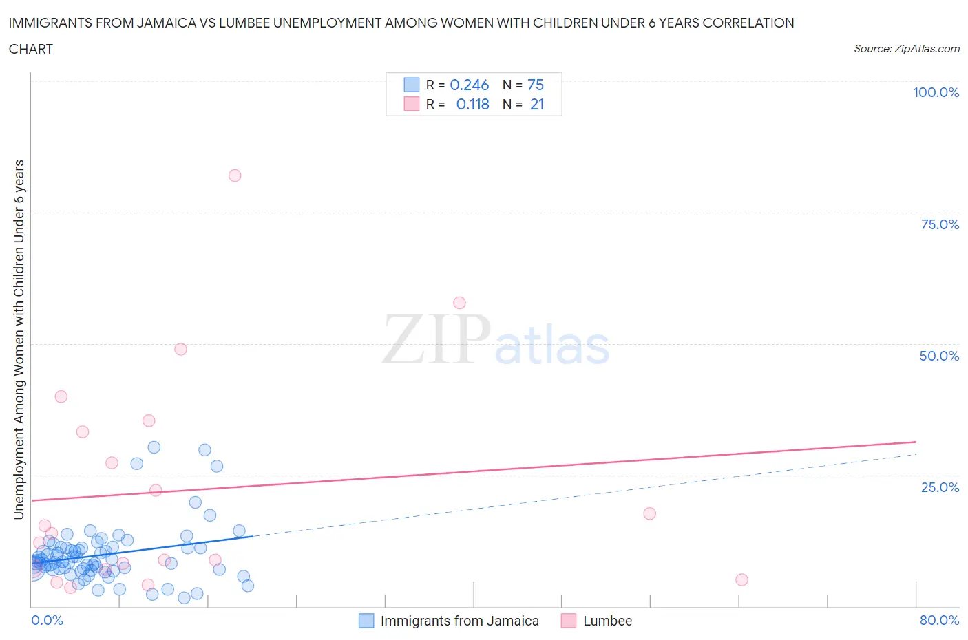 Immigrants from Jamaica vs Lumbee Unemployment Among Women with Children Under 6 years