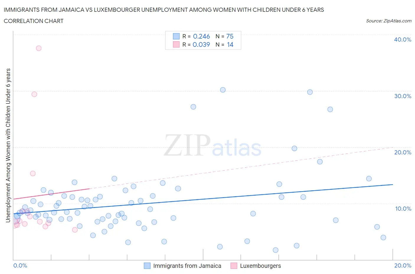 Immigrants from Jamaica vs Luxembourger Unemployment Among Women with Children Under 6 years