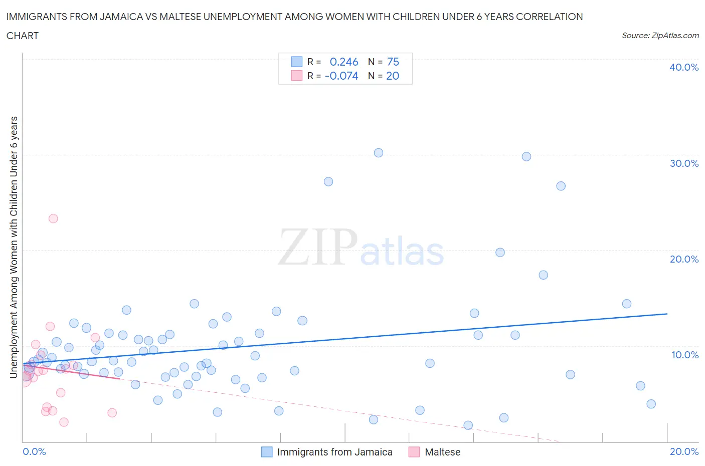 Immigrants from Jamaica vs Maltese Unemployment Among Women with Children Under 6 years