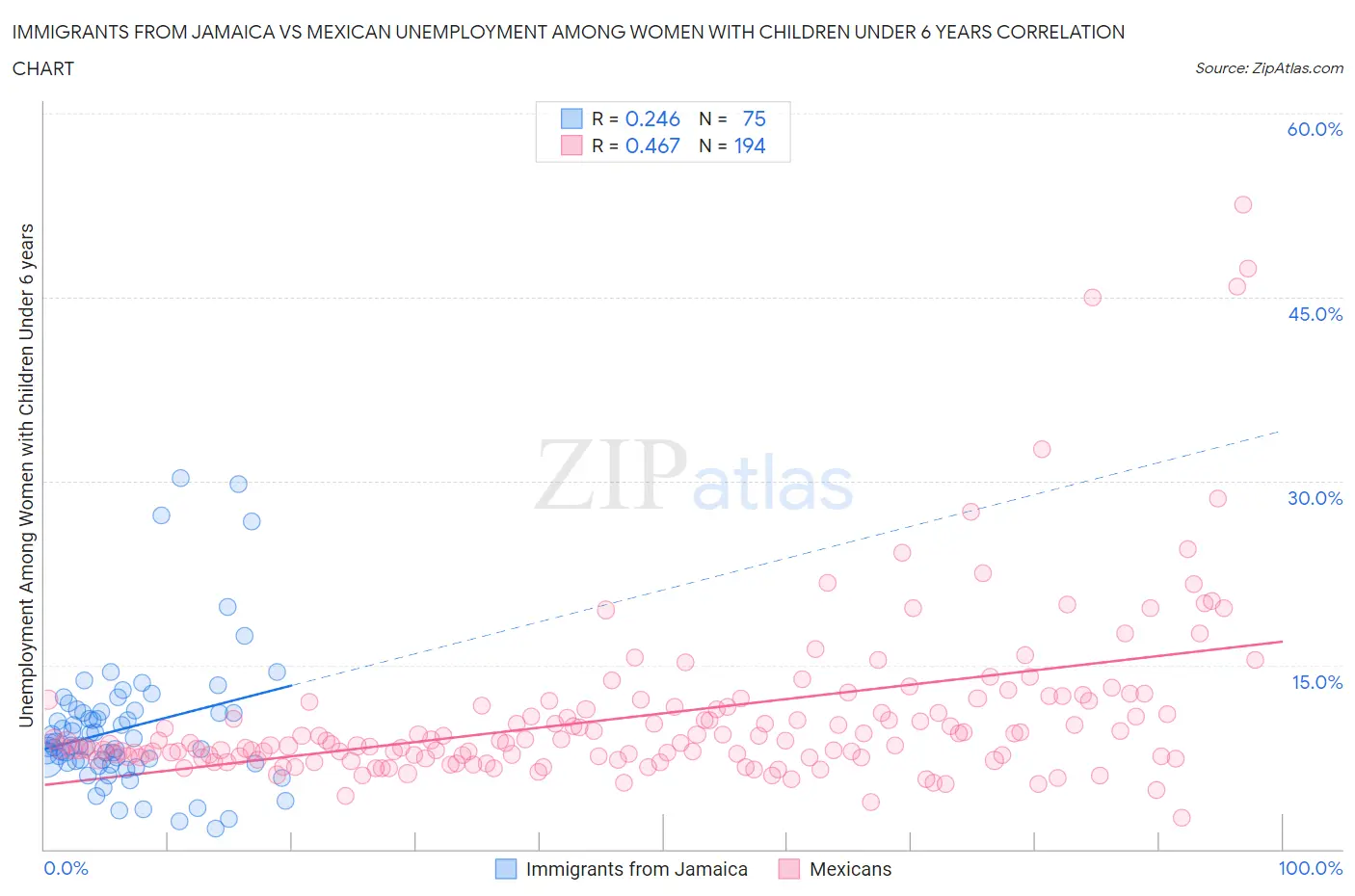 Immigrants from Jamaica vs Mexican Unemployment Among Women with Children Under 6 years
