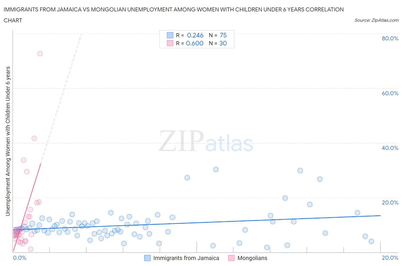 Immigrants from Jamaica vs Mongolian Unemployment Among Women with Children Under 6 years