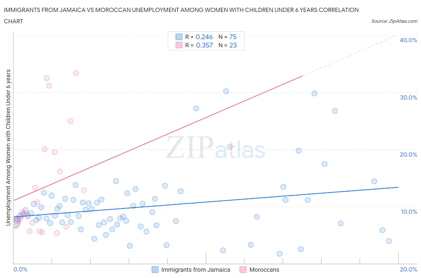 Immigrants from Jamaica vs Moroccan Unemployment Among Women with Children Under 6 years