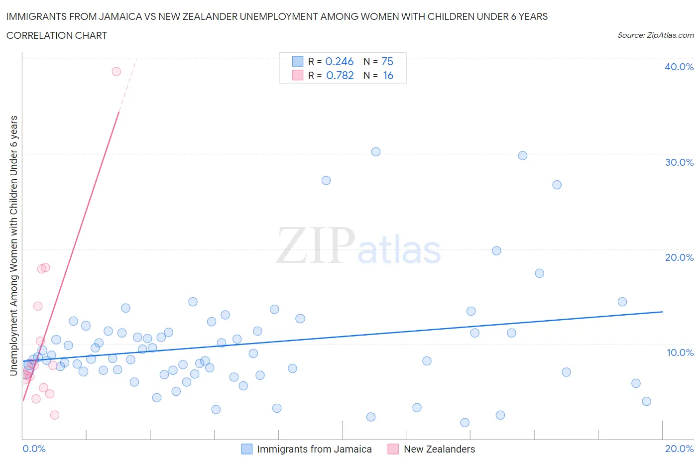 Immigrants from Jamaica vs New Zealander Unemployment Among Women with Children Under 6 years