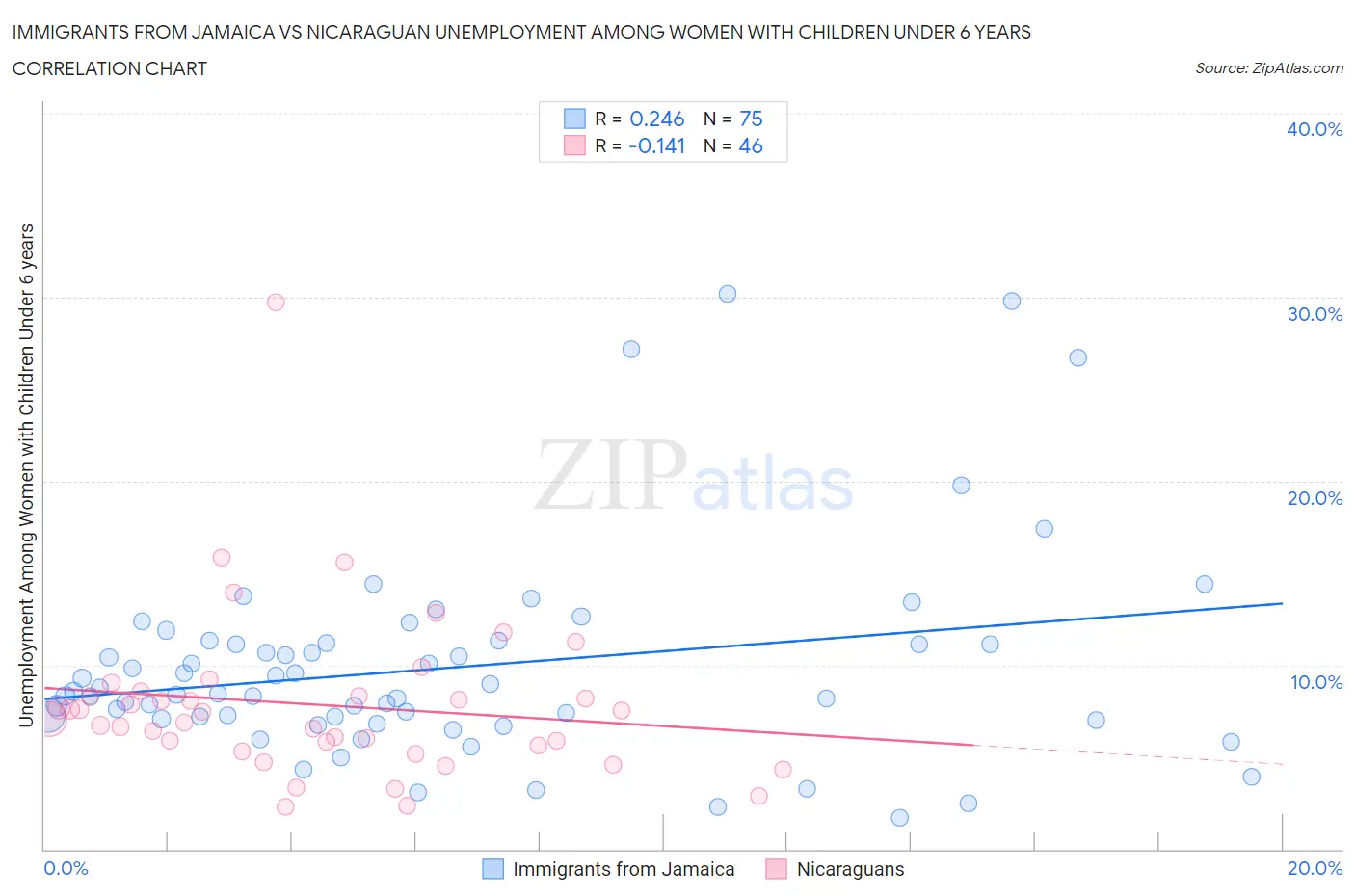 Immigrants from Jamaica vs Nicaraguan Unemployment Among Women with Children Under 6 years