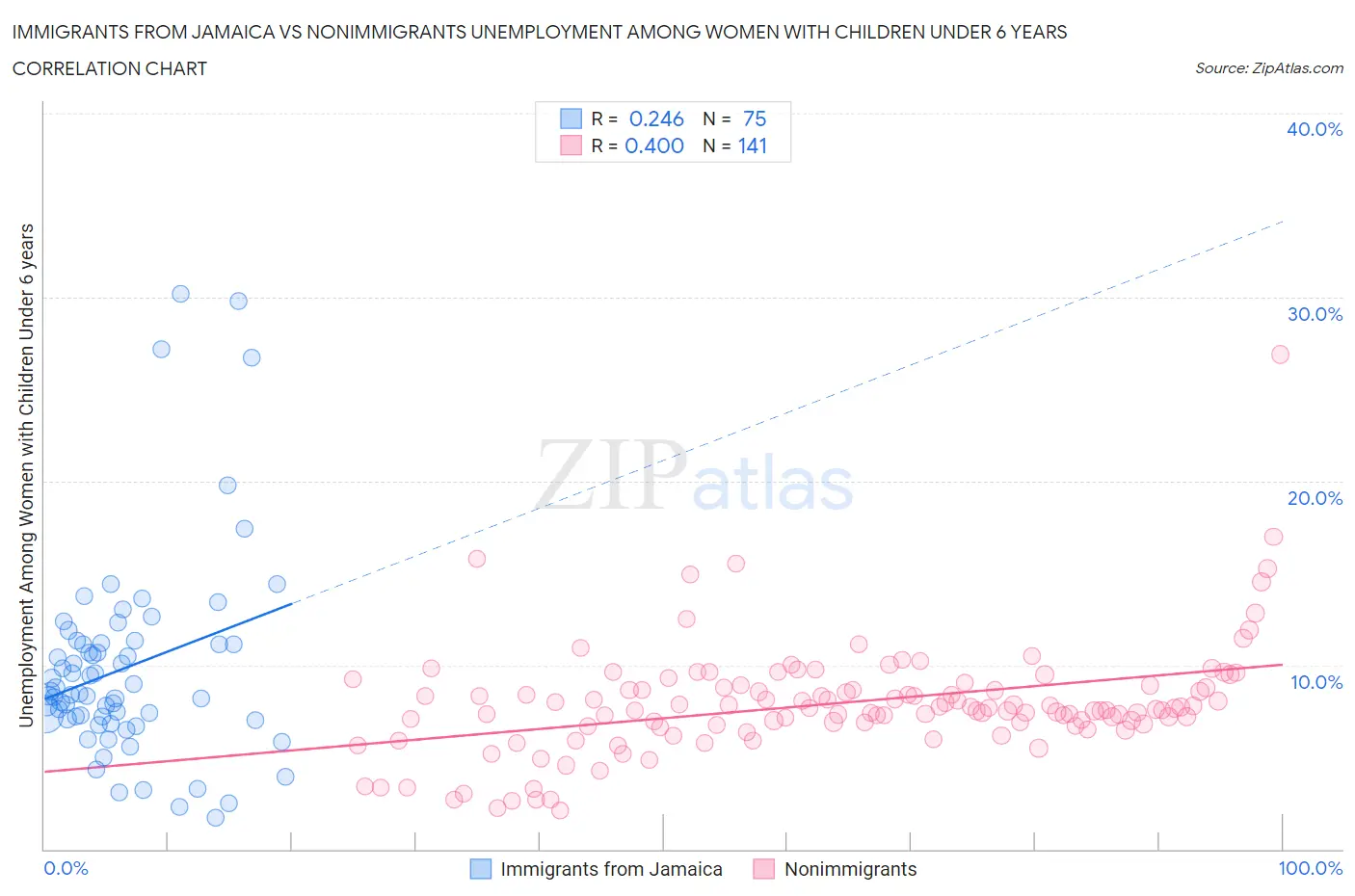 Immigrants from Jamaica vs Nonimmigrants Unemployment Among Women with Children Under 6 years