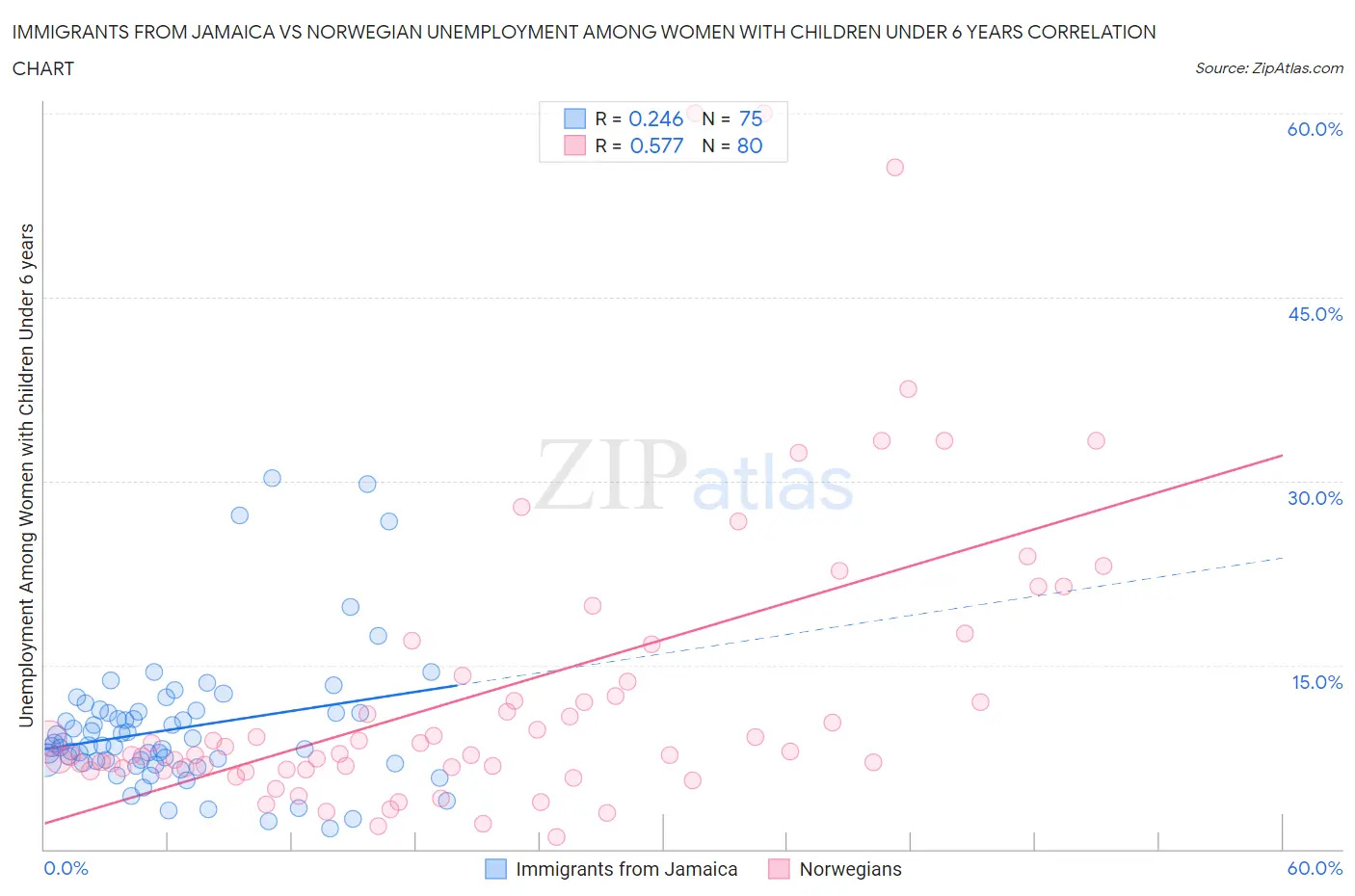 Immigrants from Jamaica vs Norwegian Unemployment Among Women with Children Under 6 years