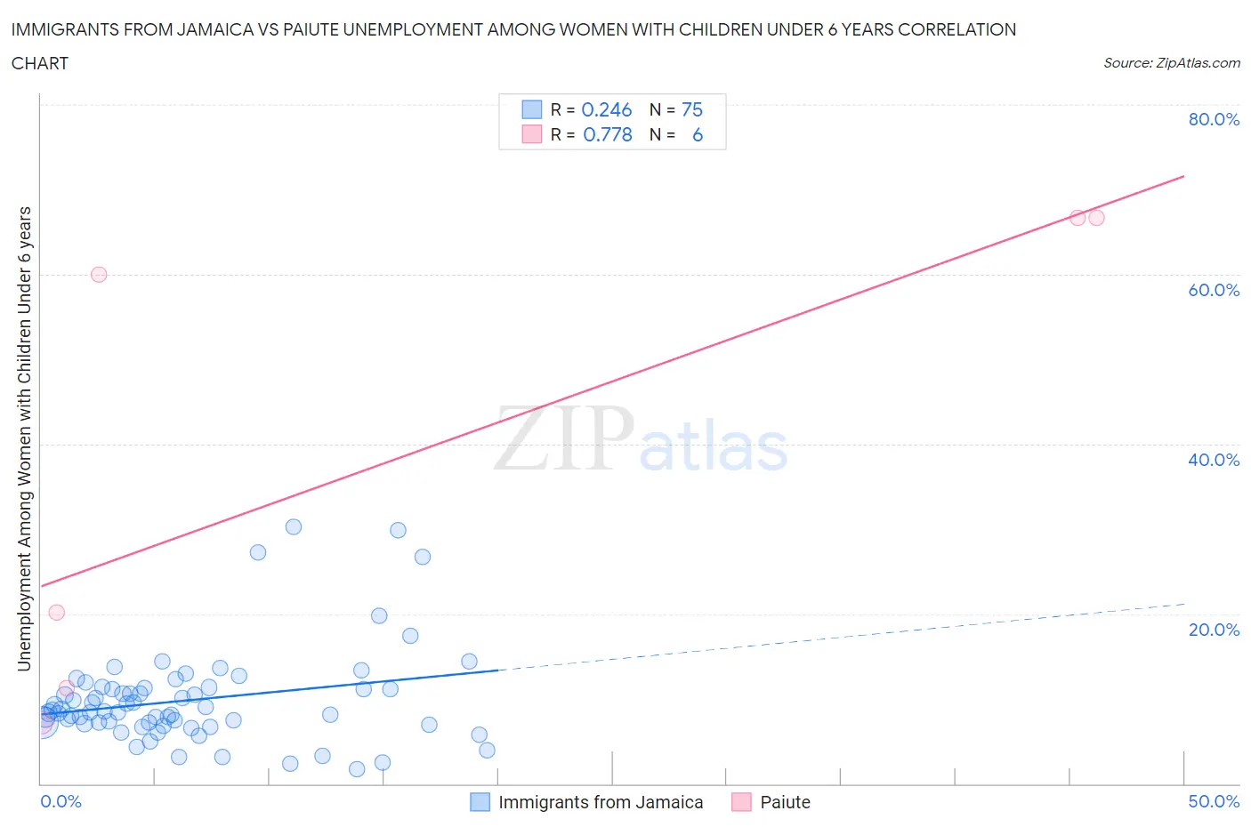 Immigrants from Jamaica vs Paiute Unemployment Among Women with Children Under 6 years