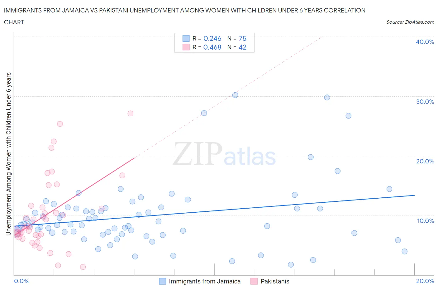 Immigrants from Jamaica vs Pakistani Unemployment Among Women with Children Under 6 years