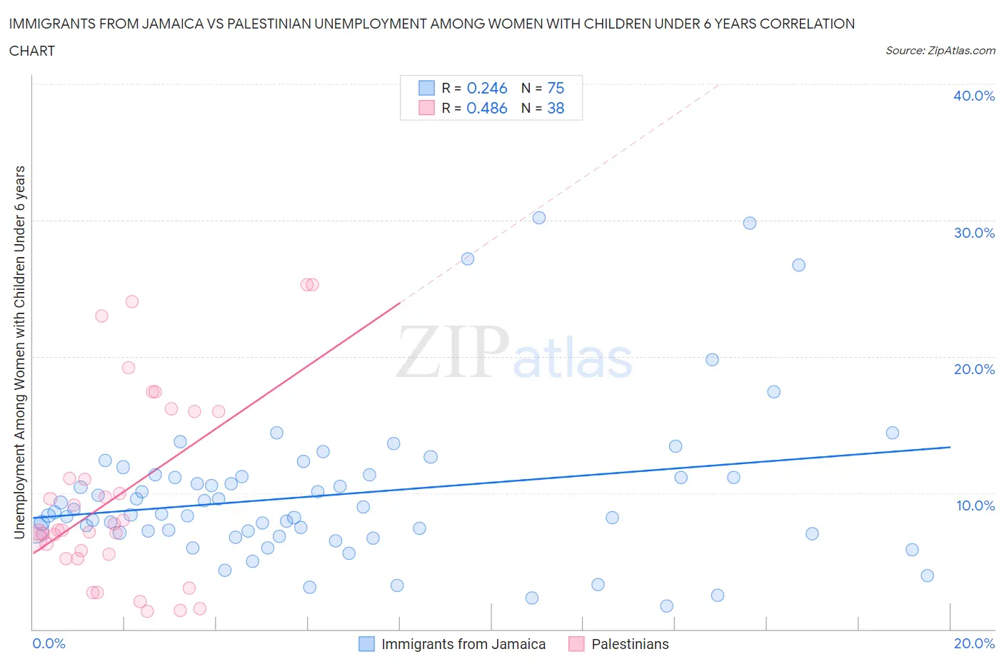 Immigrants from Jamaica vs Palestinian Unemployment Among Women with Children Under 6 years