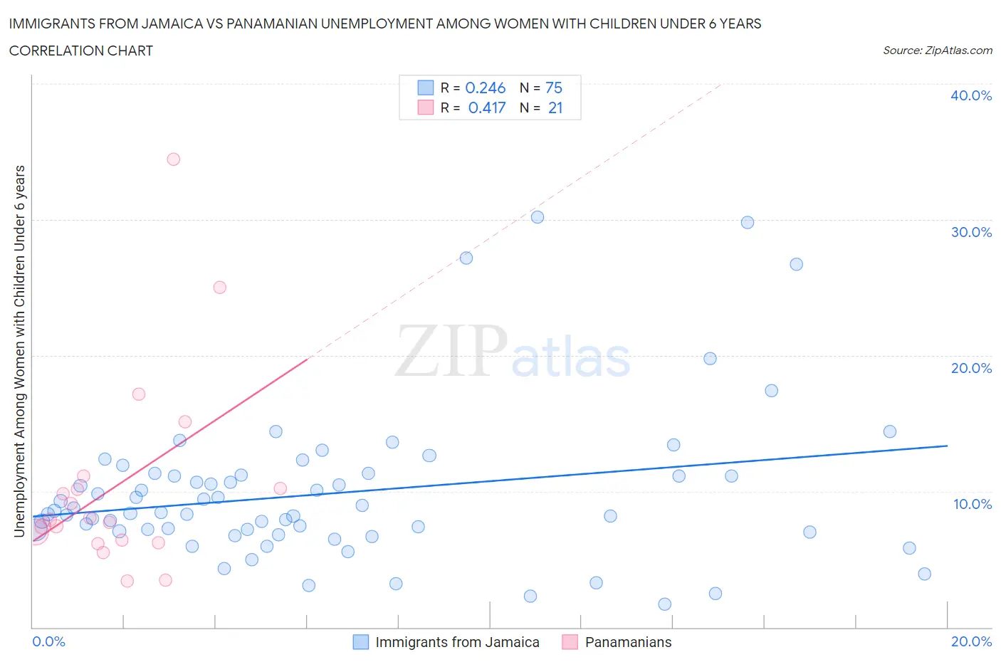 Immigrants from Jamaica vs Panamanian Unemployment Among Women with Children Under 6 years