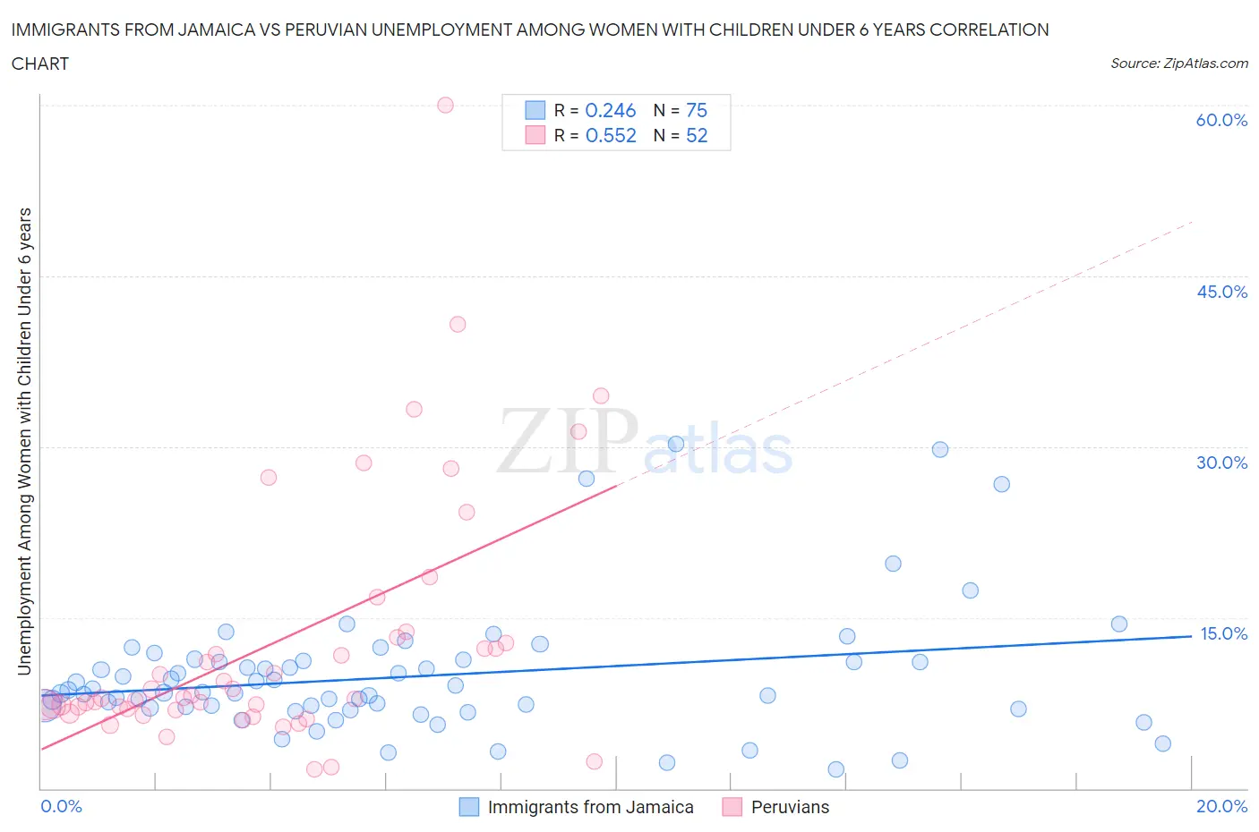 Immigrants from Jamaica vs Peruvian Unemployment Among Women with Children Under 6 years