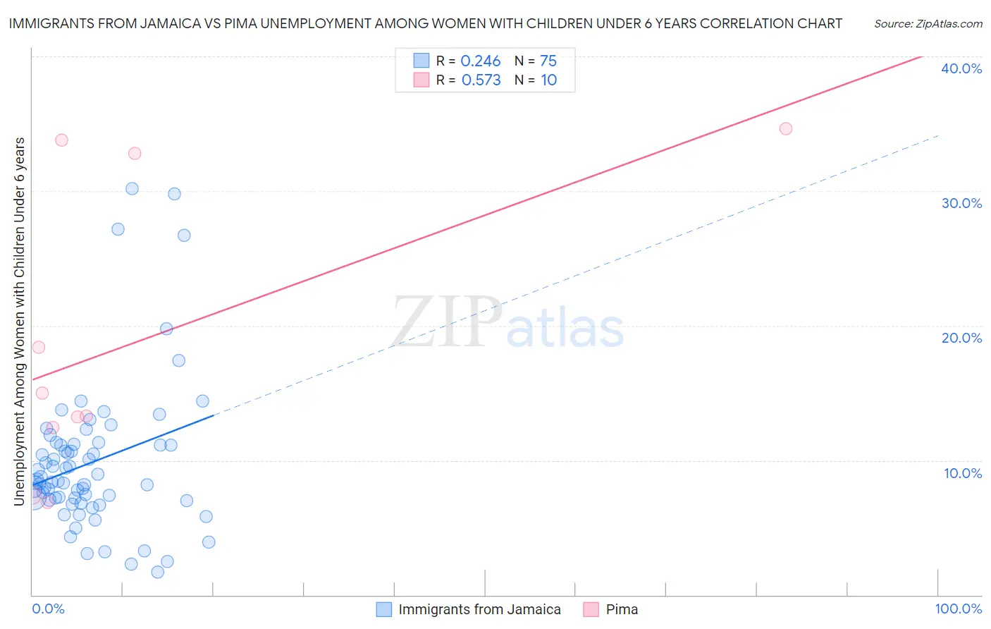 Immigrants from Jamaica vs Pima Unemployment Among Women with Children Under 6 years