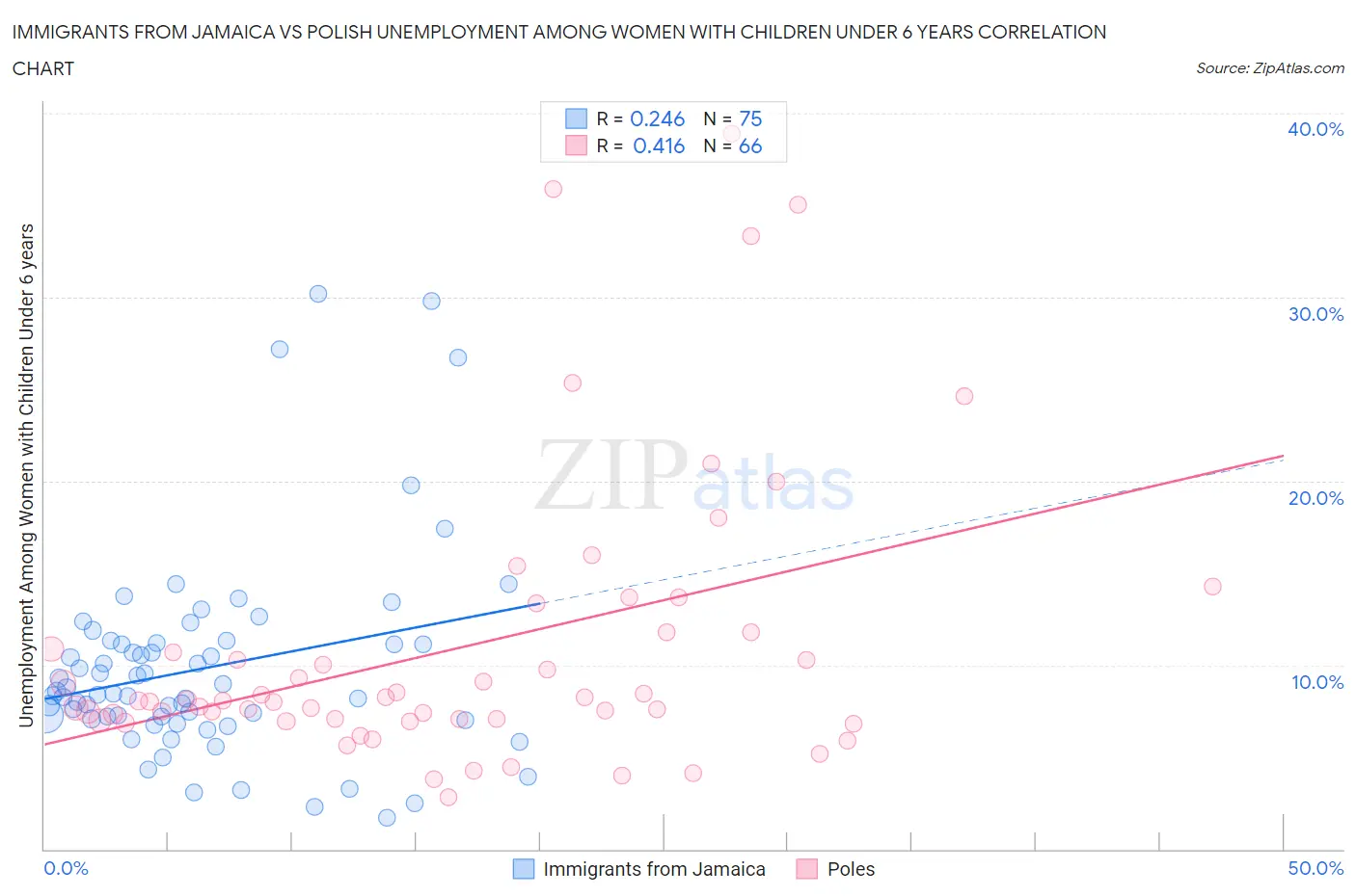 Immigrants from Jamaica vs Polish Unemployment Among Women with Children Under 6 years