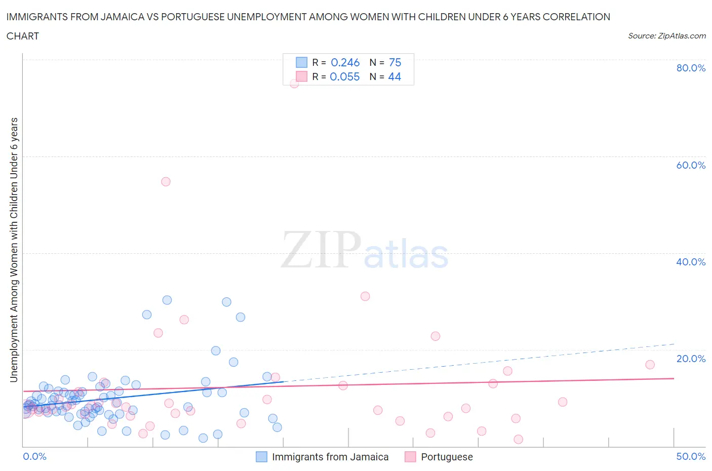 Immigrants from Jamaica vs Portuguese Unemployment Among Women with Children Under 6 years
