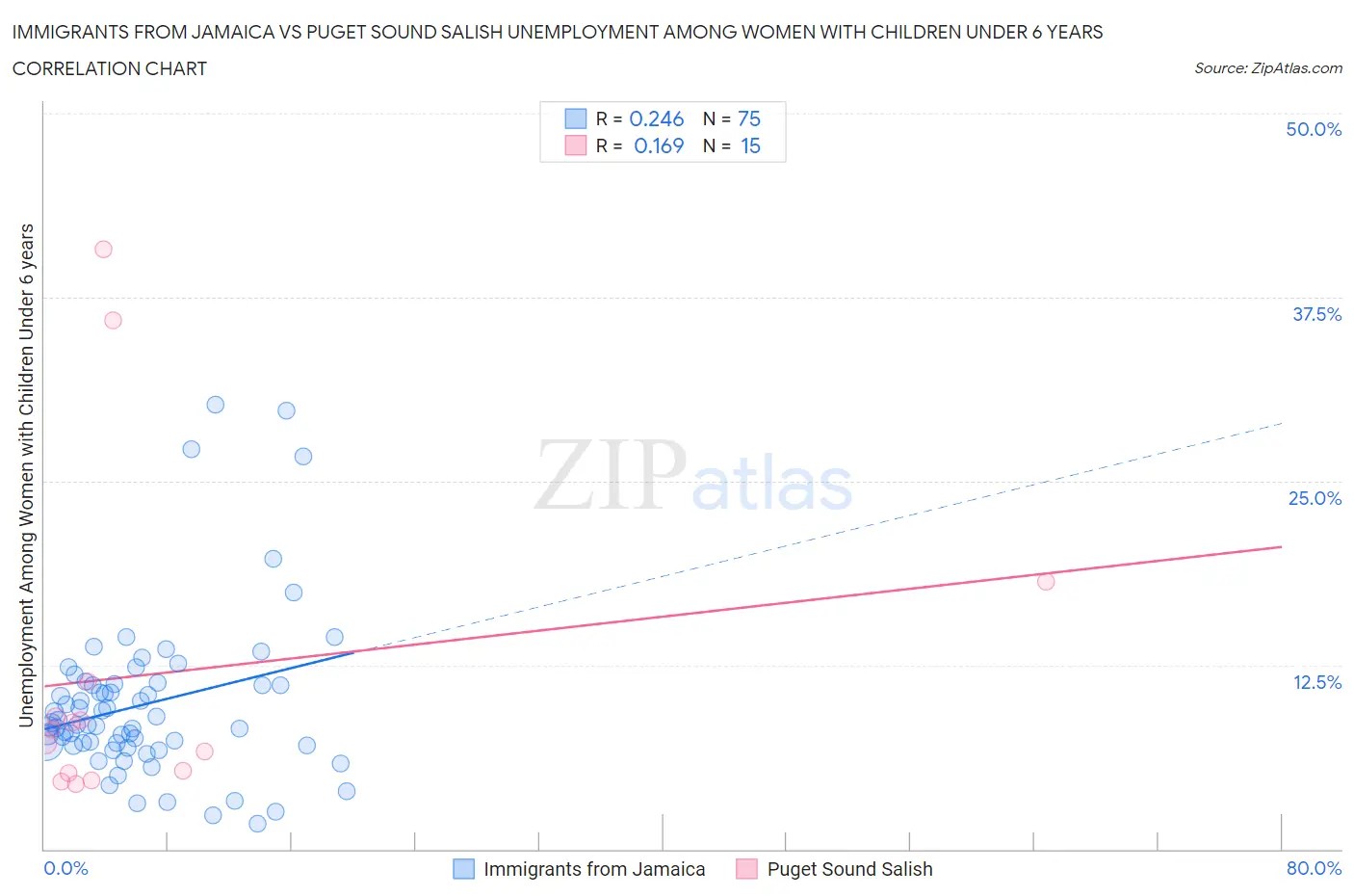 Immigrants from Jamaica vs Puget Sound Salish Unemployment Among Women with Children Under 6 years