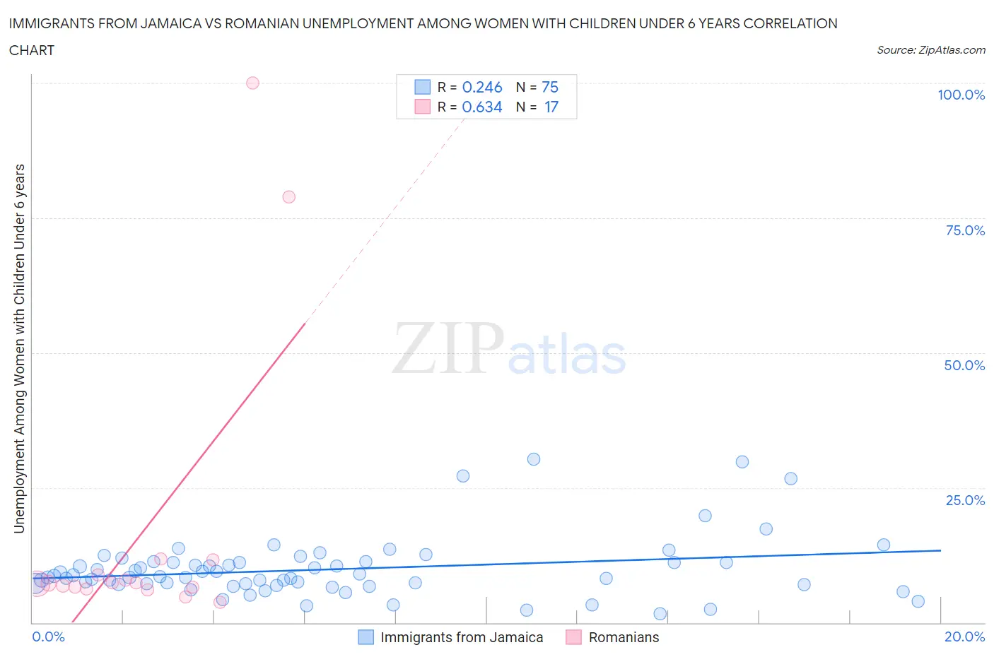 Immigrants from Jamaica vs Romanian Unemployment Among Women with Children Under 6 years