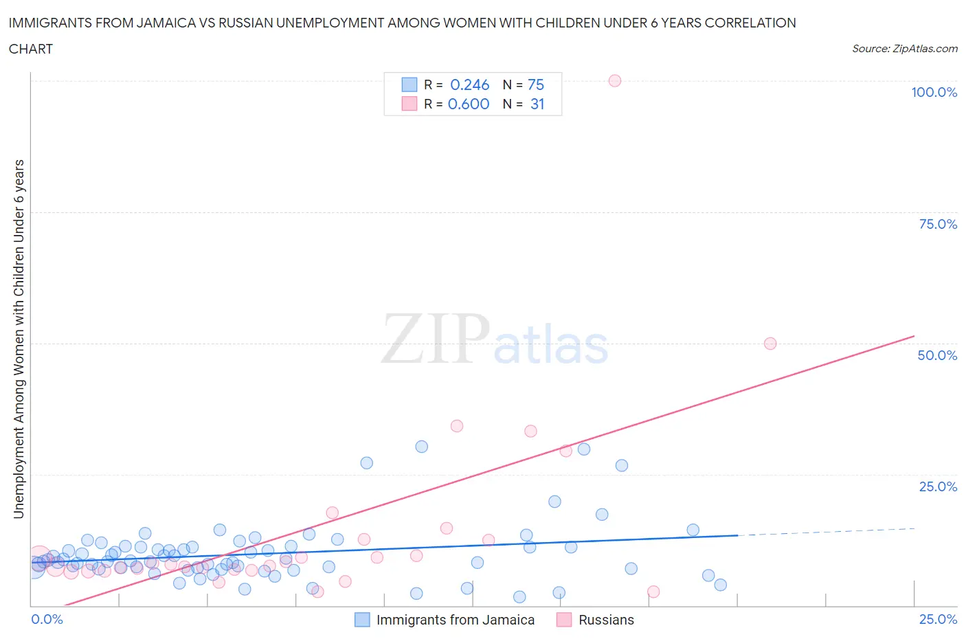 Immigrants from Jamaica vs Russian Unemployment Among Women with Children Under 6 years