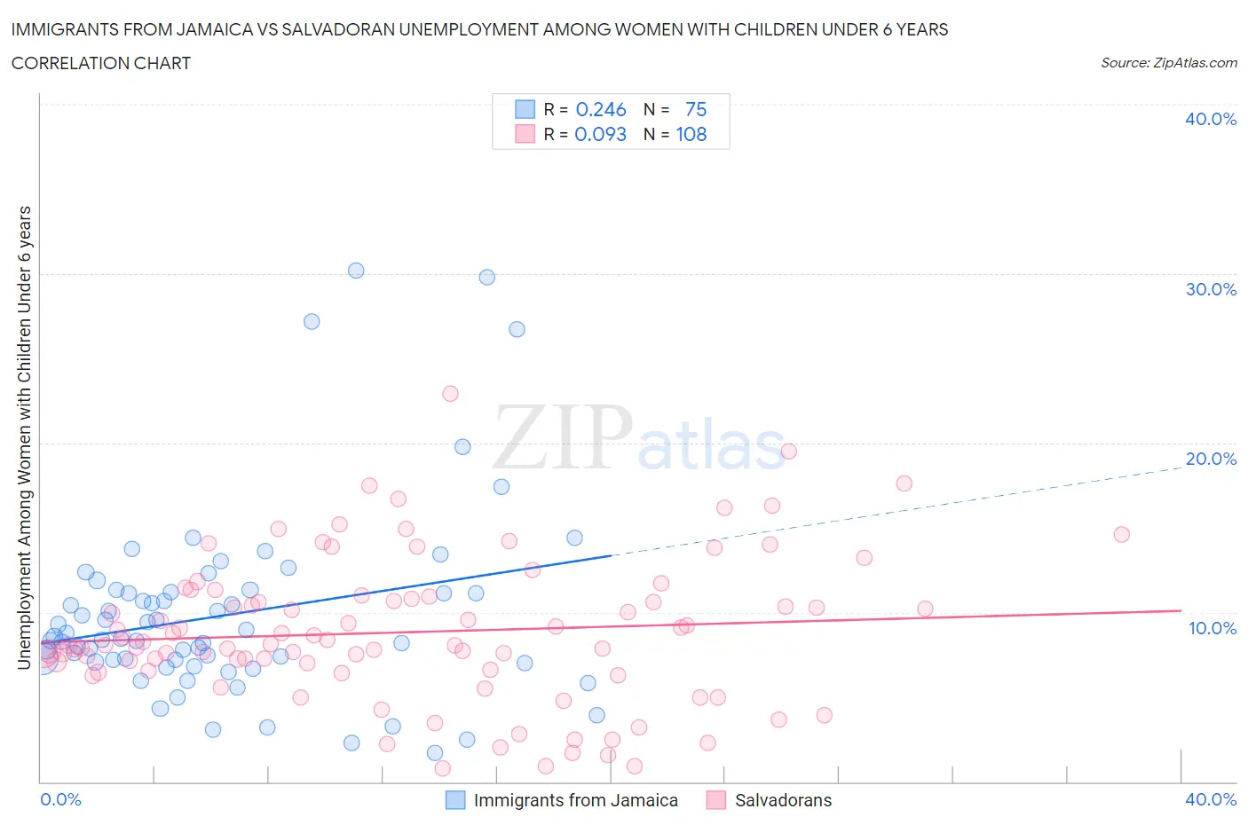 Immigrants from Jamaica vs Salvadoran Unemployment Among Women with Children Under 6 years