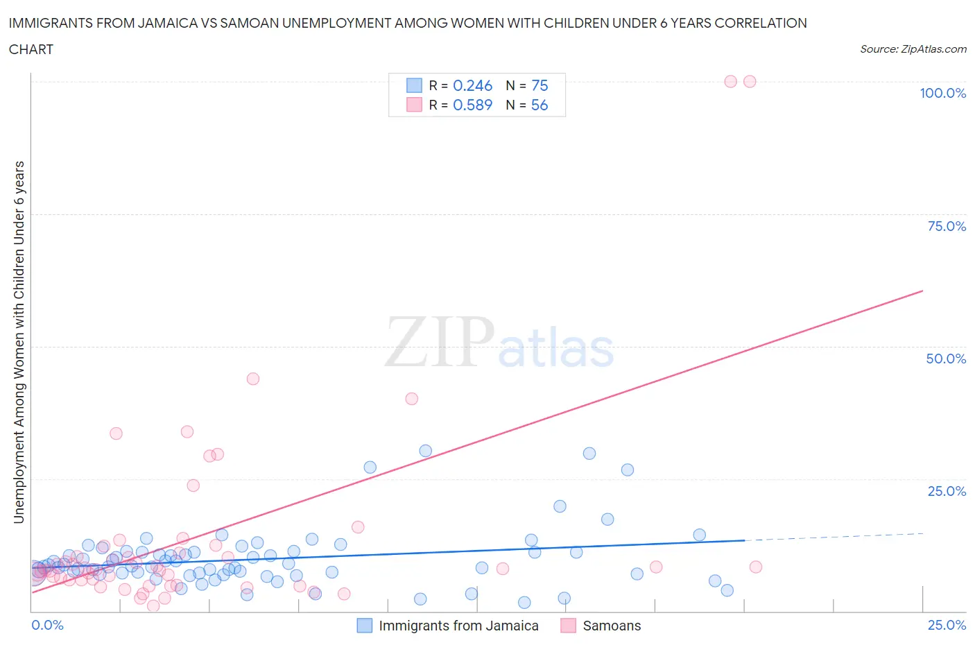 Immigrants from Jamaica vs Samoan Unemployment Among Women with Children Under 6 years