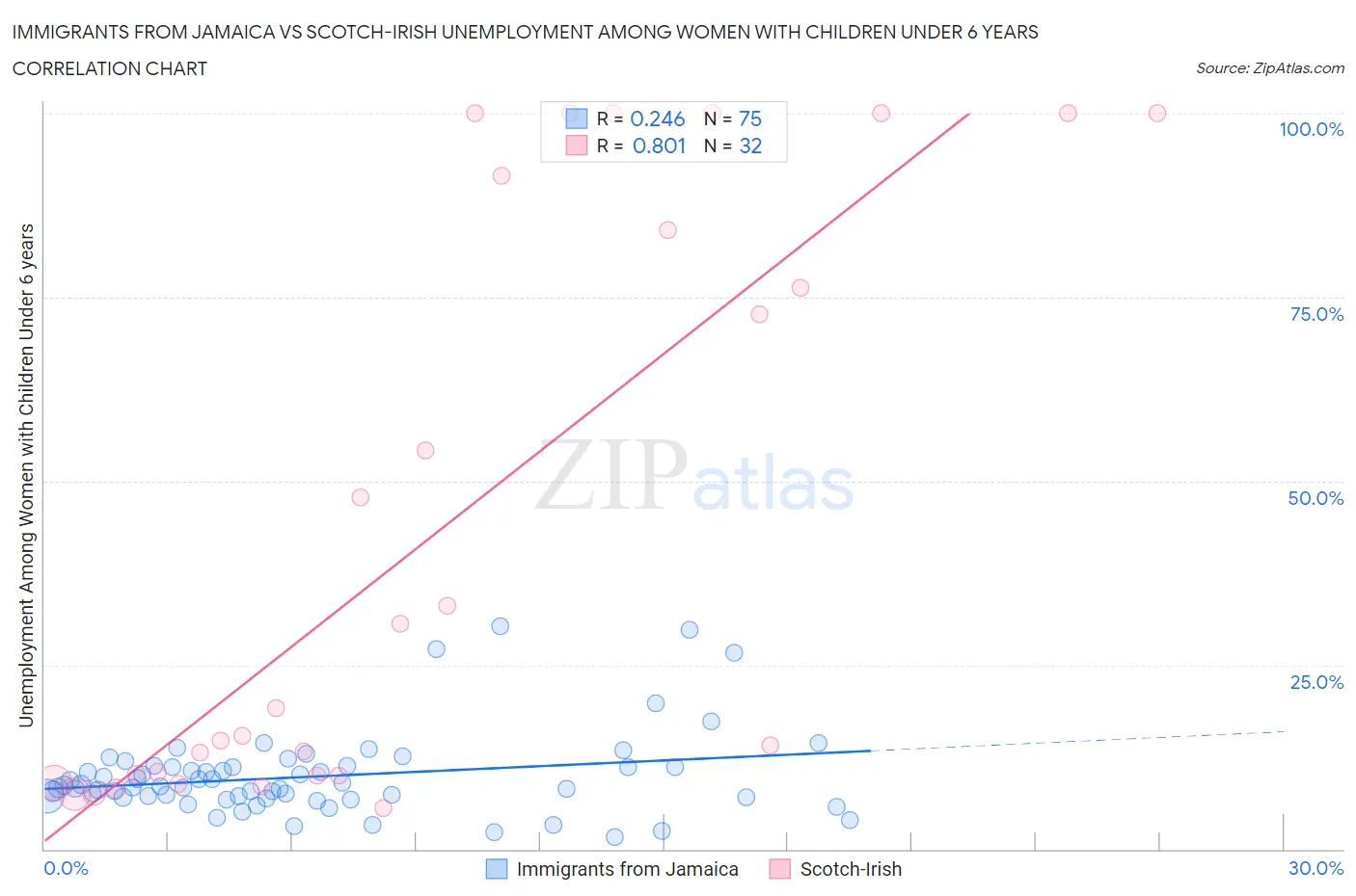 Immigrants from Jamaica vs Scotch-Irish Unemployment Among Women with Children Under 6 years